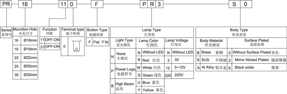 PR19-210-P5R-BB 19mm 주문 코드 체계