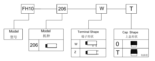 FH10-206Z 주문 코드 체계