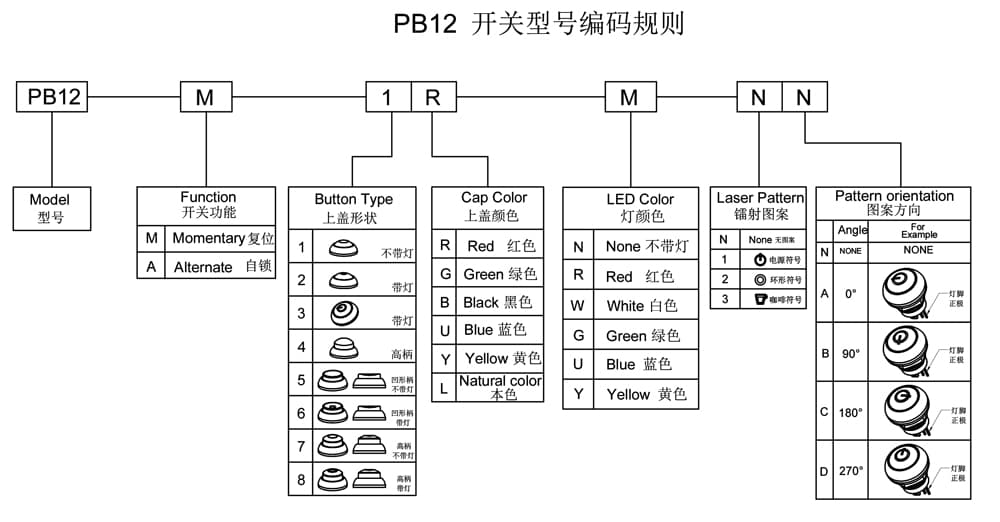 PB12-M-1-GN 주문 코드 체계