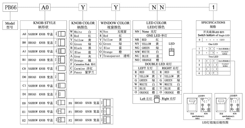 PB66-E1-A-N-NR-2 주문 코드 체계