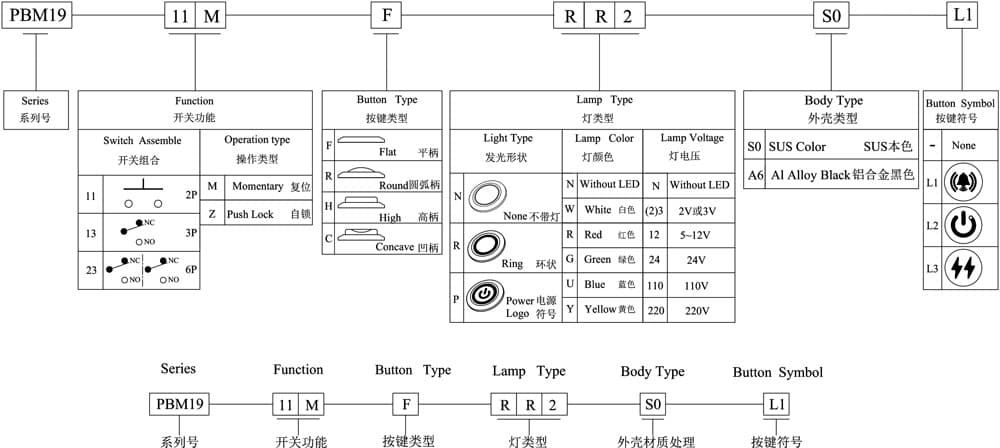 PBM19-13Z-F-PU3-S0 주문 코드 체계