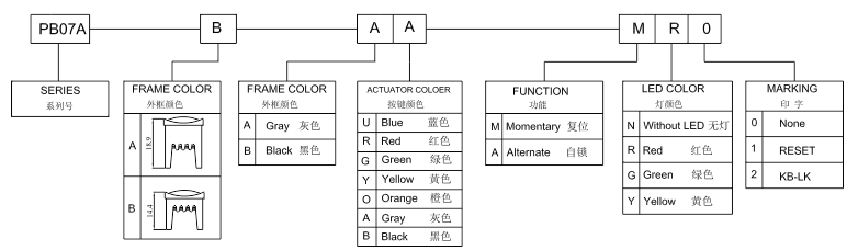 PB07A-B-BB-MN0 주문 코드 체계
