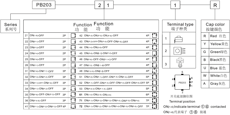 PB204-4 주문 코드 체계