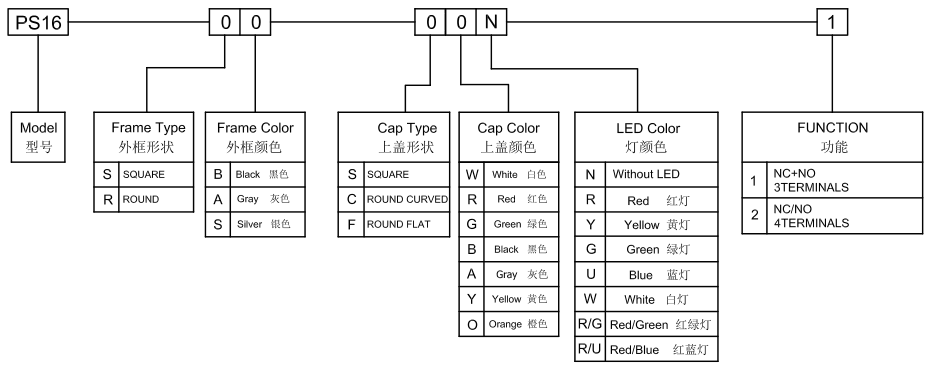 PS16-SB-CBN-Z 주문 코드 체계